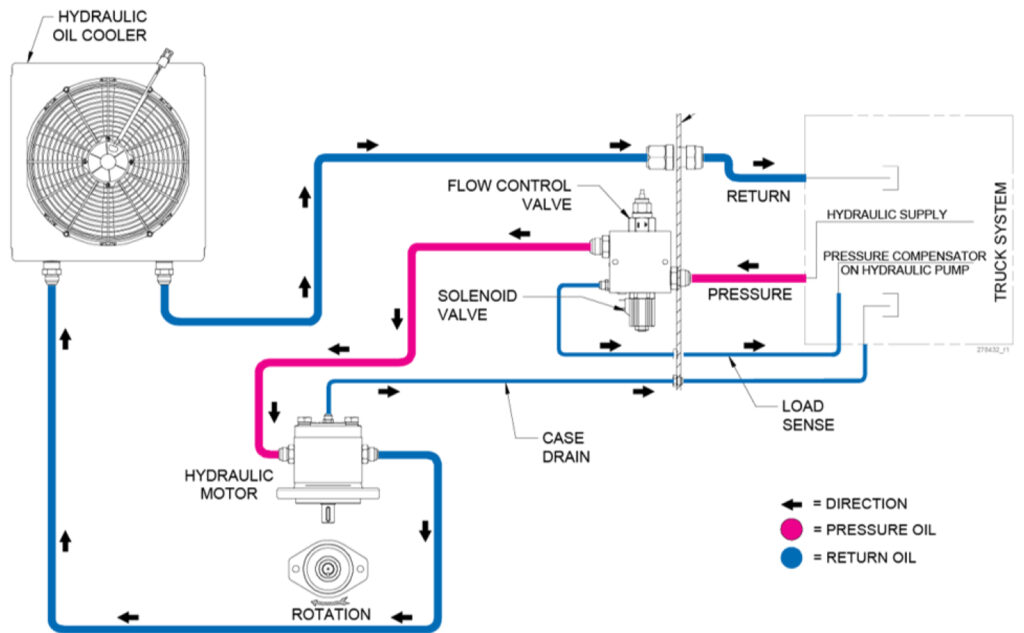 Hydraulic Systems Open vs. Closed Vanair Mobile Power Solutions